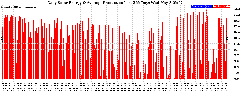 Solar PV/Inverter Performance Daily Solar Energy Production Last 365 Days