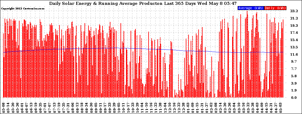 Solar PV/Inverter Performance Daily Solar Energy Production Running Average Last 365 Days