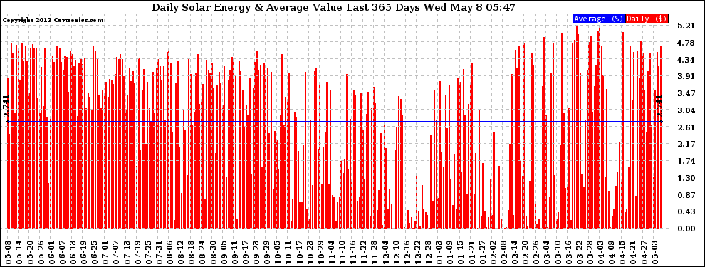 Solar PV/Inverter Performance Daily Solar Energy Production Value Last 365 Days