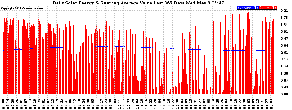 Solar PV/Inverter Performance Daily Solar Energy Production Value Running Average Last 365 Days