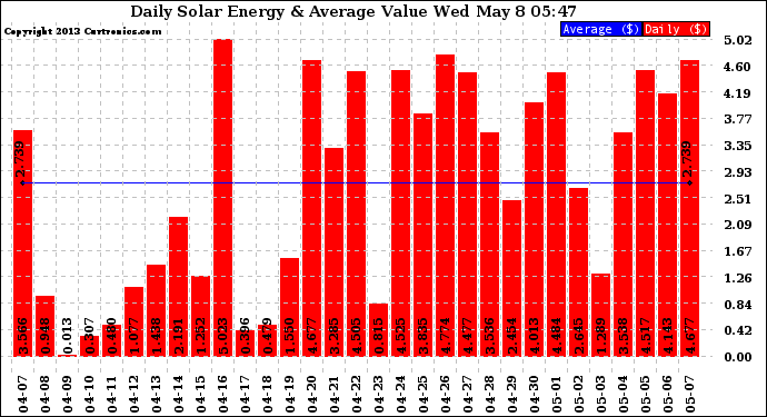 Solar PV/Inverter Performance Daily Solar Energy Production Value