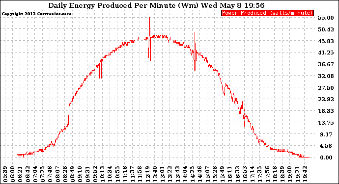 Solar PV/Inverter Performance Daily Energy Production Per Minute