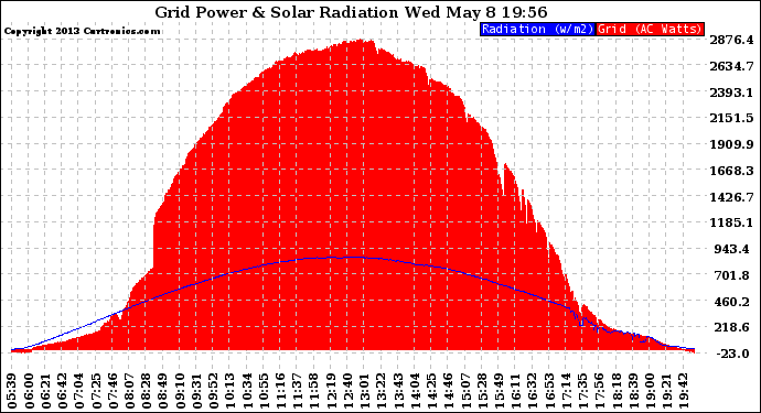 Solar PV/Inverter Performance Grid Power & Solar Radiation