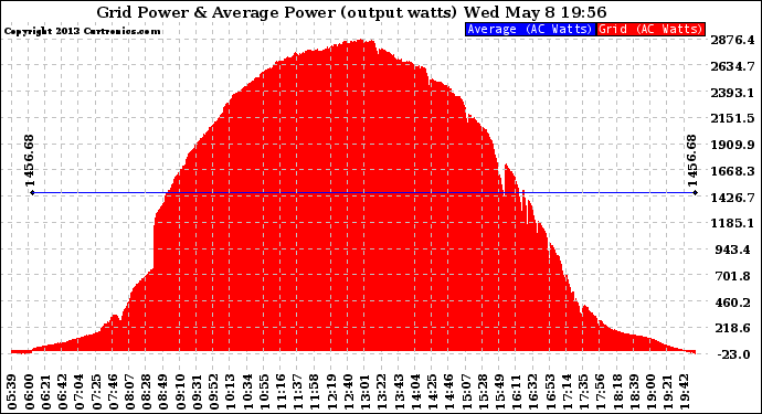 Solar PV/Inverter Performance Inverter Power Output