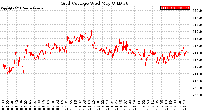 Solar PV/Inverter Performance Grid Voltage