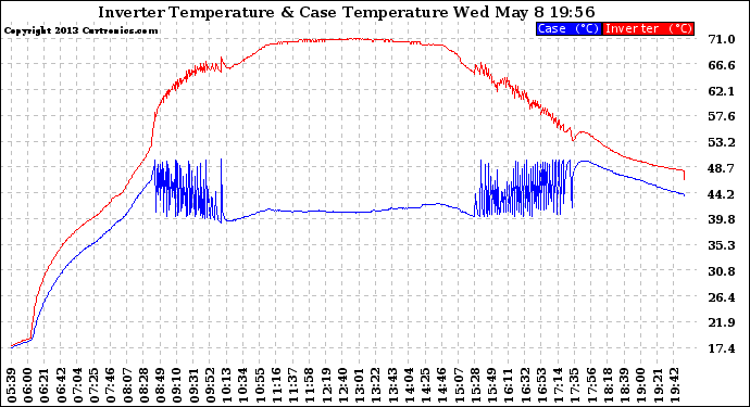 Solar PV/Inverter Performance Inverter Operating Temperature