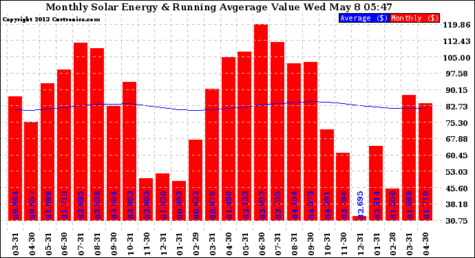 Solar PV/Inverter Performance Monthly Solar Energy Production Value Running Average