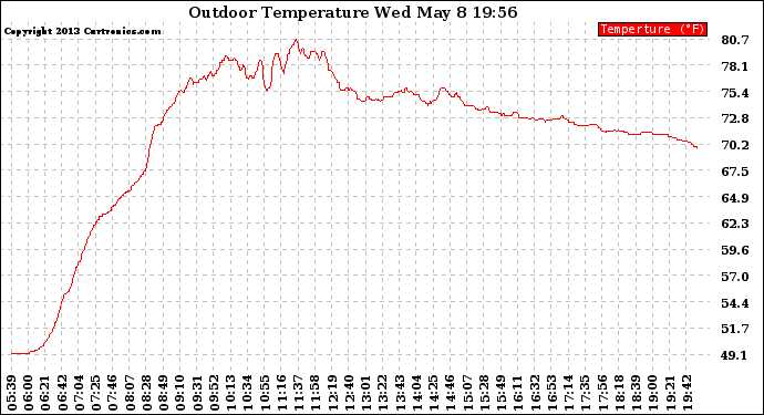 Solar PV/Inverter Performance Outdoor Temperature