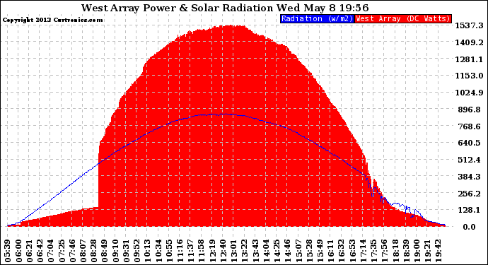 Solar PV/Inverter Performance West Array Power Output & Solar Radiation