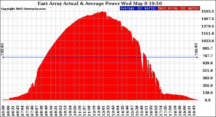 Solar PV/Inverter Performance East Array Actual & Average Power Output