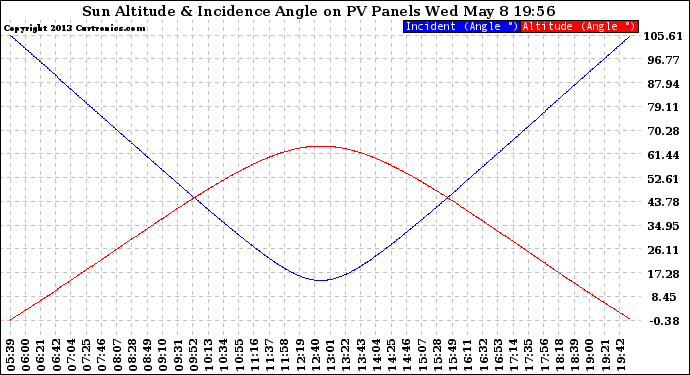 Solar PV/Inverter Performance Sun Altitude Angle & Sun Incidence Angle on PV Panels