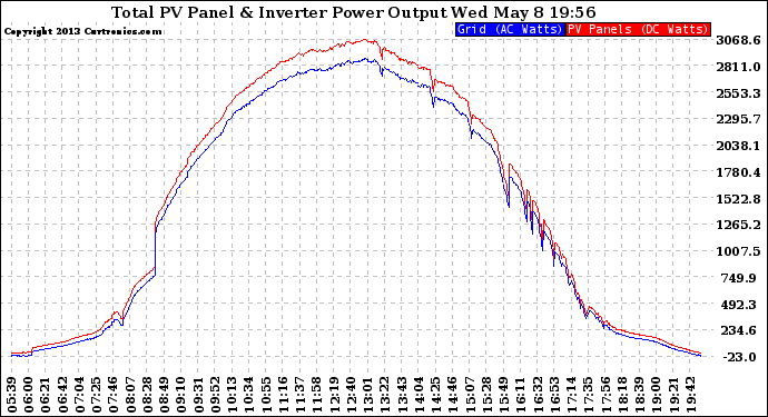 Solar PV/Inverter Performance PV Panel Power Output & Inverter Power Output