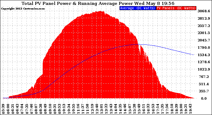 Solar PV/Inverter Performance Total PV Panel & Running Average Power Output