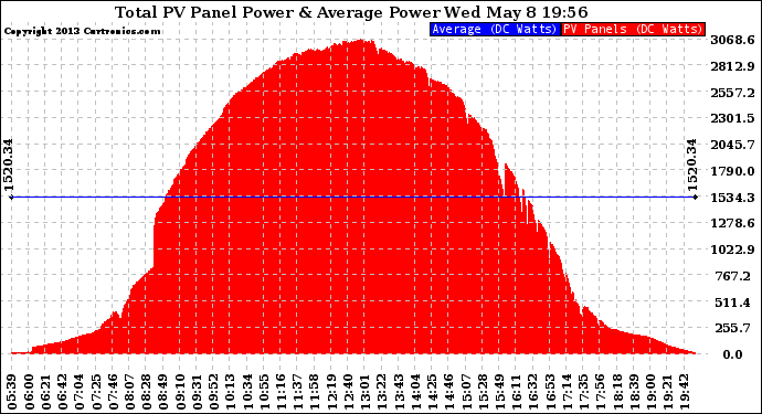 Solar PV/Inverter Performance Total PV Panel Power Output