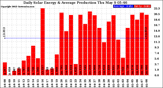 Solar PV/Inverter Performance Daily Solar Energy Production