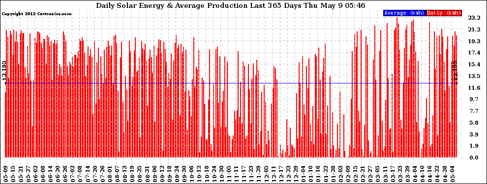 Solar PV/Inverter Performance Daily Solar Energy Production Last 365 Days