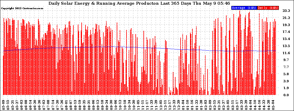 Solar PV/Inverter Performance Daily Solar Energy Production Running Average Last 365 Days