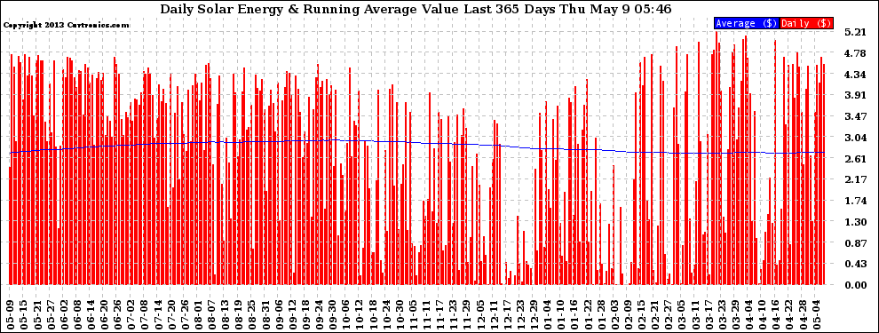 Solar PV/Inverter Performance Daily Solar Energy Production Value Running Average Last 365 Days