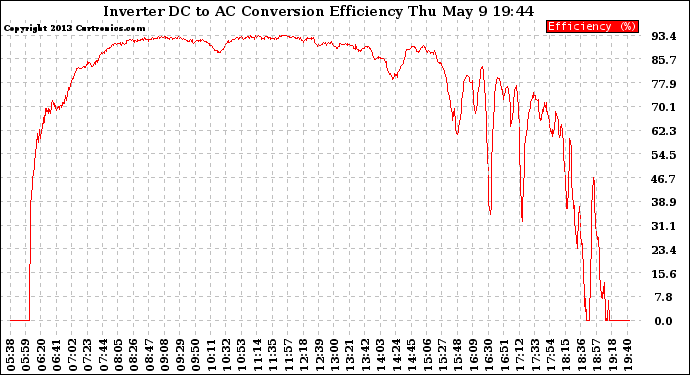 Solar PV/Inverter Performance Inverter DC to AC Conversion Efficiency