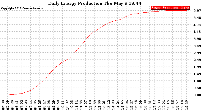 Solar PV/Inverter Performance Daily Energy Production