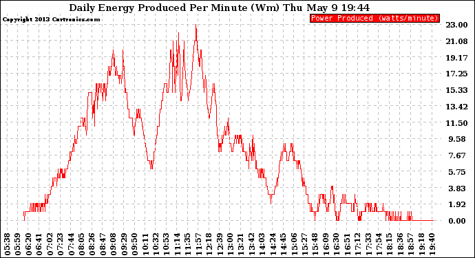 Solar PV/Inverter Performance Daily Energy Production Per Minute