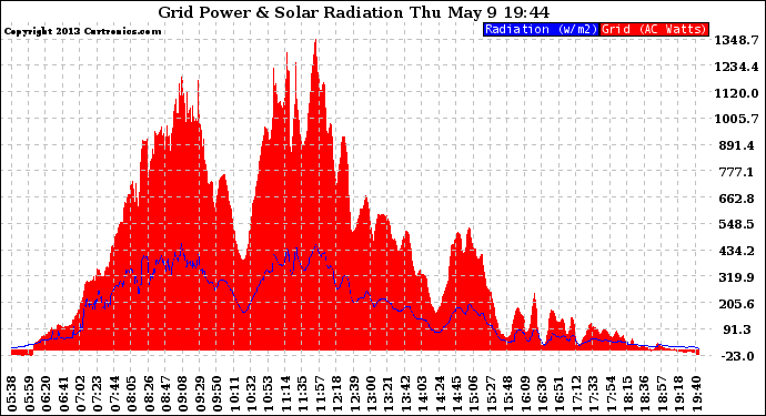 Solar PV/Inverter Performance Grid Power & Solar Radiation