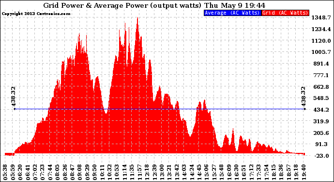 Solar PV/Inverter Performance Inverter Power Output