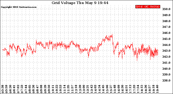 Solar PV/Inverter Performance Grid Voltage