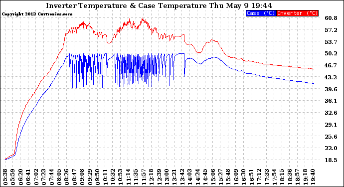 Solar PV/Inverter Performance Inverter Operating Temperature