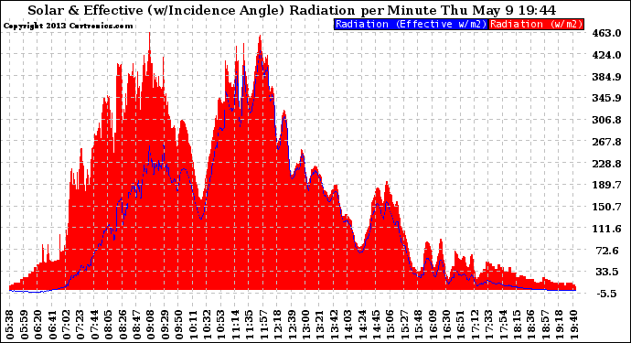 Solar PV/Inverter Performance Solar Radiation & Effective Solar Radiation per Minute