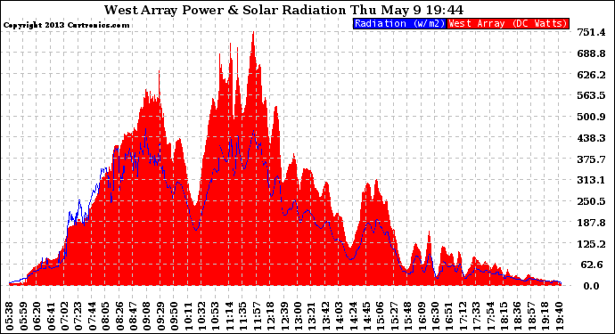 Solar PV/Inverter Performance West Array Power Output & Solar Radiation