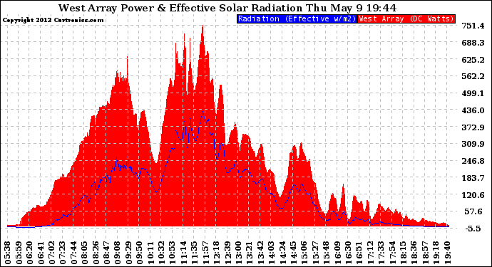 Solar PV/Inverter Performance West Array Power Output & Effective Solar Radiation