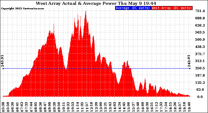 Solar PV/Inverter Performance West Array Actual & Average Power Output