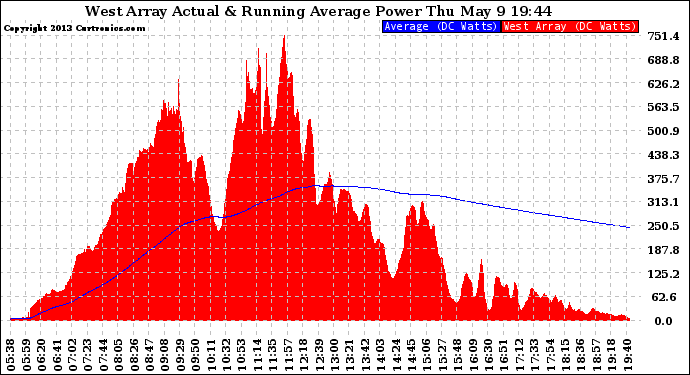 Solar PV/Inverter Performance West Array Actual & Running Average Power Output