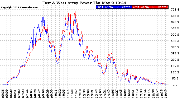 Solar PV/Inverter Performance Photovoltaic Panel Power Output