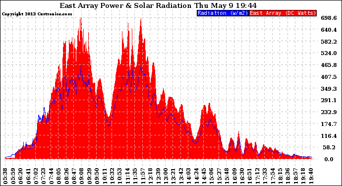 Solar PV/Inverter Performance East Array Power Output & Solar Radiation