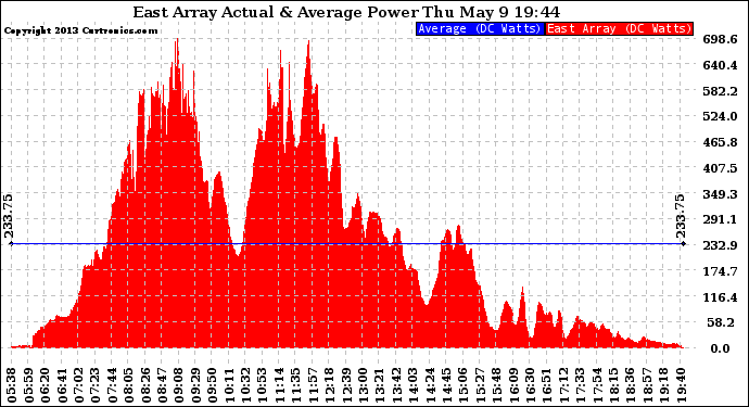 Solar PV/Inverter Performance East Array Actual & Average Power Output