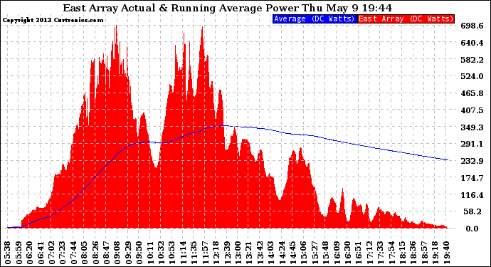 Solar PV/Inverter Performance East Array Actual & Running Average Power Output