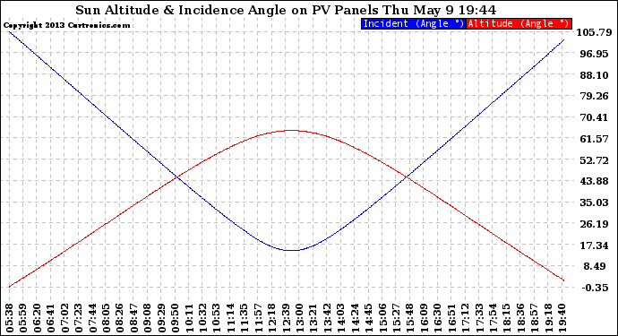 Solar PV/Inverter Performance Sun Altitude Angle & Sun Incidence Angle on PV Panels