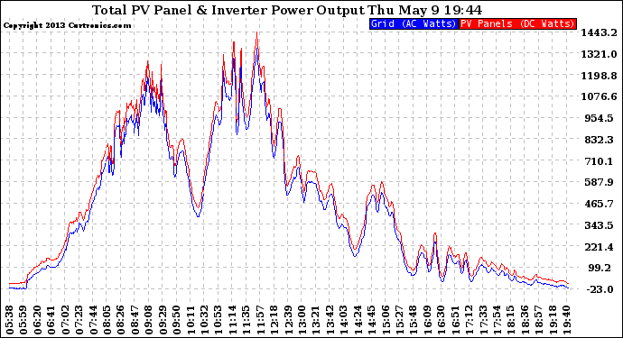 Solar PV/Inverter Performance PV Panel Power Output & Inverter Power Output