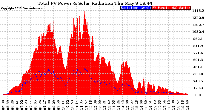 Solar PV/Inverter Performance Total PV Panel Power Output & Solar Radiation