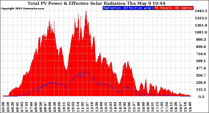 Solar PV/Inverter Performance Total PV Panel Power Output & Effective Solar Radiation