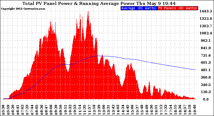 Solar PV/Inverter Performance Total PV Panel & Running Average Power Output