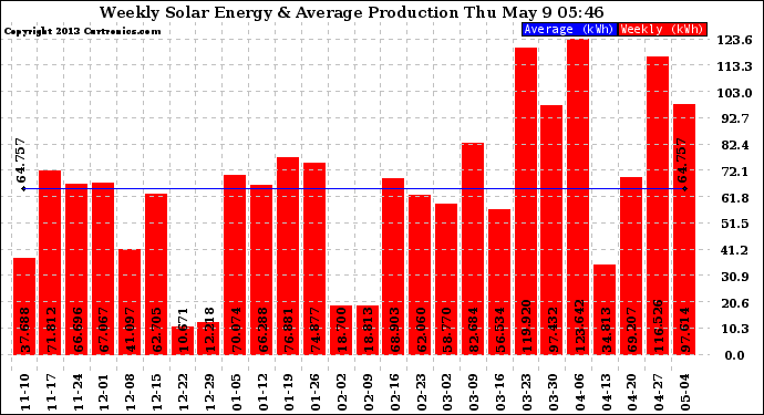 Solar PV/Inverter Performance Weekly Solar Energy Production