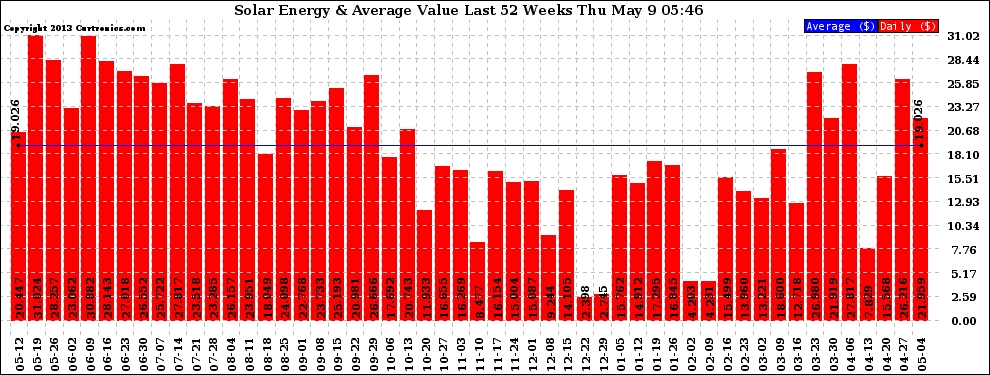 Solar PV/Inverter Performance Weekly Solar Energy Production Value Last 52 Weeks