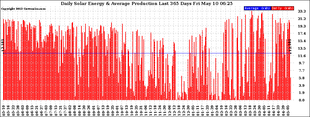 Solar PV/Inverter Performance Daily Solar Energy Production Last 365 Days