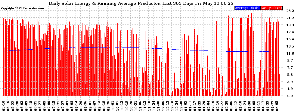 Solar PV/Inverter Performance Daily Solar Energy Production Running Average Last 365 Days