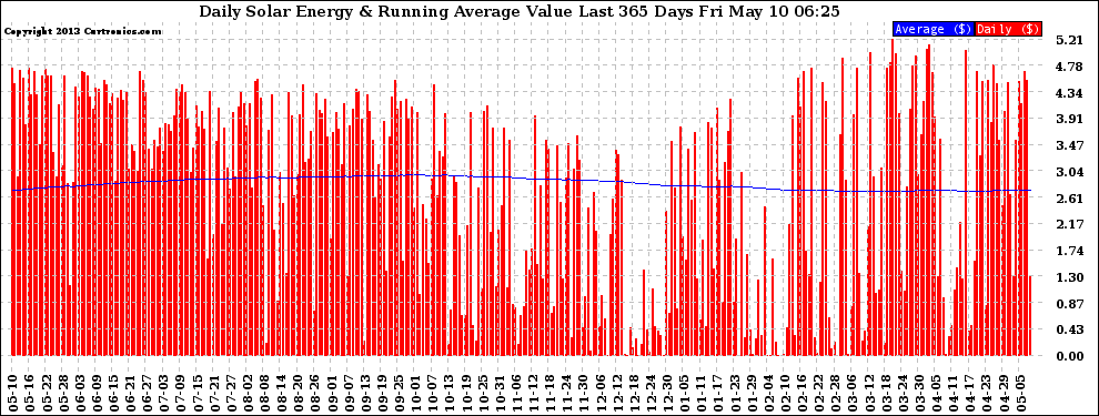 Solar PV/Inverter Performance Daily Solar Energy Production Value Running Average Last 365 Days