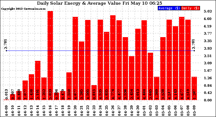 Solar PV/Inverter Performance Daily Solar Energy Production Value