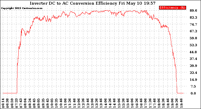 Solar PV/Inverter Performance Inverter DC to AC Conversion Efficiency